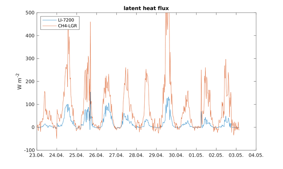 https://www.atm.helsinki.fi/pics/viikki/viikki_latent_heat_flux.png