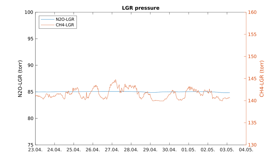 https://www.atm.helsinki.fi/pics/viikki/viikki_lgr_pressure.png