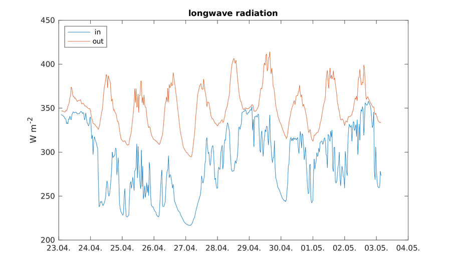 https://www.atm.helsinki.fi/pics/viikki/viikki_longwave_radiation.png