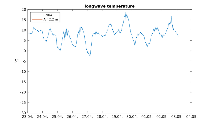 https://www.atm.helsinki.fi/pics/viikki/viikki_longwave_temperature.png