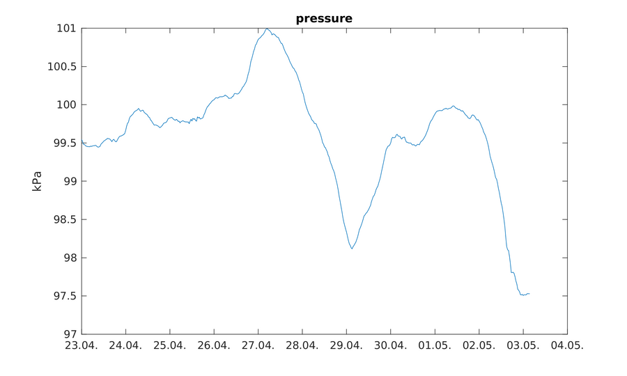 https://www.atm.helsinki.fi/pics/viikki/viikki_pressure.png