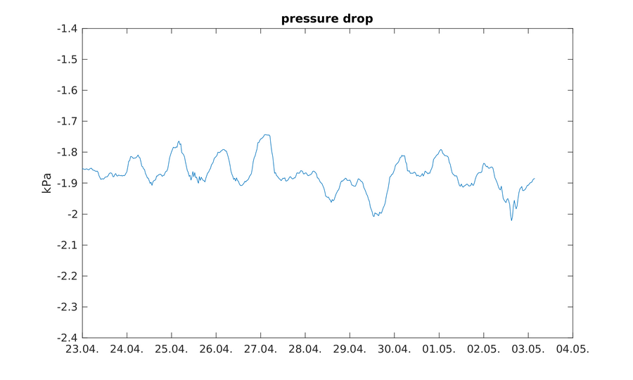 https://www.atm.helsinki.fi/pics/viikki/viikki_pressure_drop.png