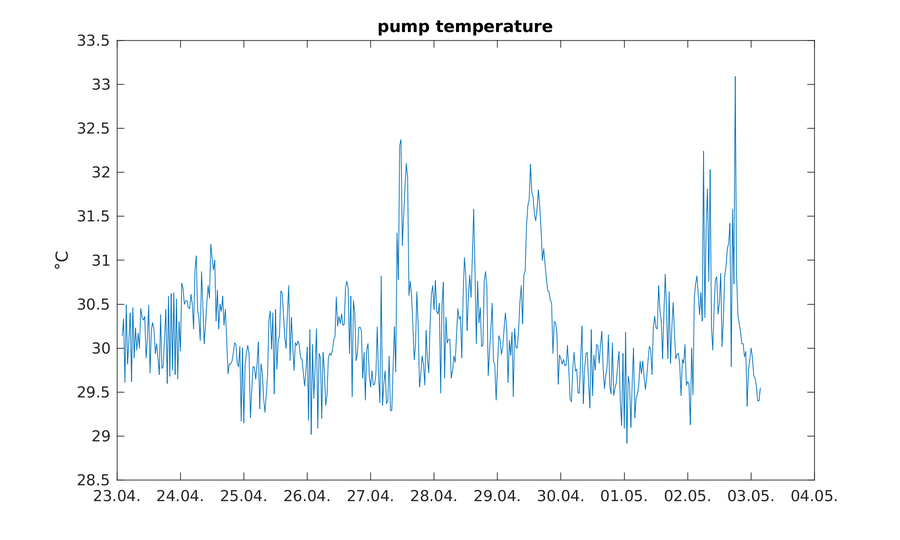 https://www.atm.helsinki.fi/pics/viikki/viikki_pump_temperature.png