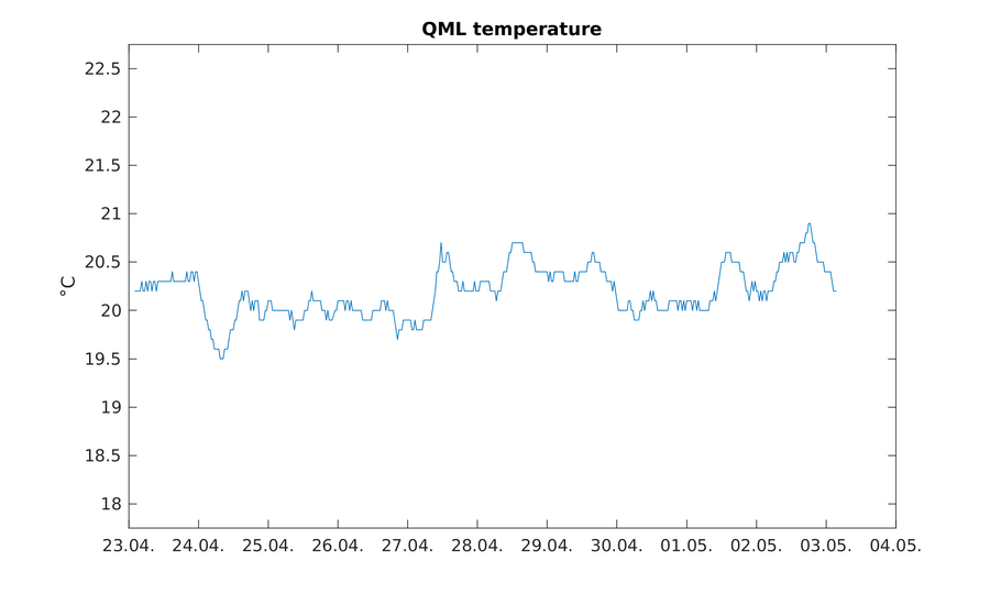 https://www.atm.helsinki.fi/pics/viikki/viikki_qml_temperature.png