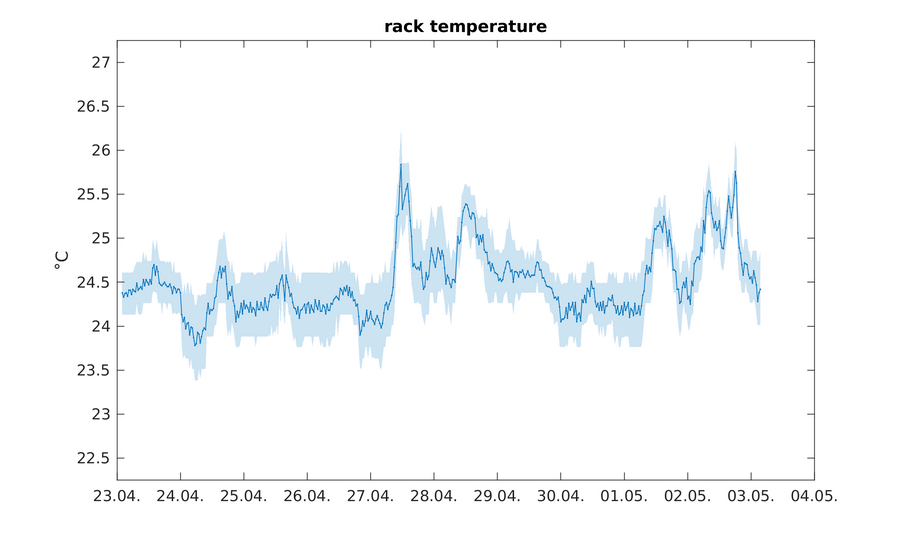 https://www.atm.helsinki.fi/pics/viikki/viikki_rack_temperature.png