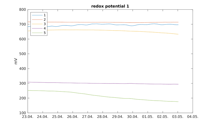 https://www.atm.helsinki.fi/pics/viikki/viikki_redox_potential_1.png