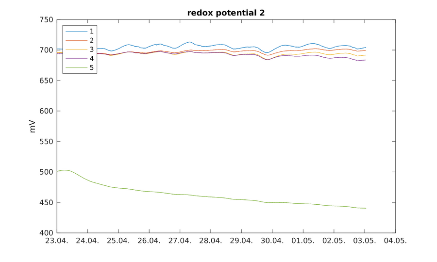 https://www.atm.helsinki.fi/pics/viikki/viikki_redox_potential_2.png