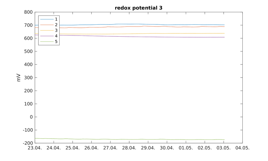 https://www.atm.helsinki.fi/pics/viikki/viikki_redox_potential_3.png