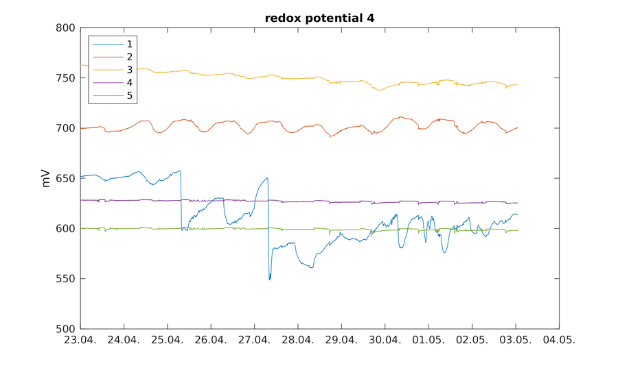 https://www.atm.helsinki.fi/pics/viikki/viikki_redox_potential_4.png