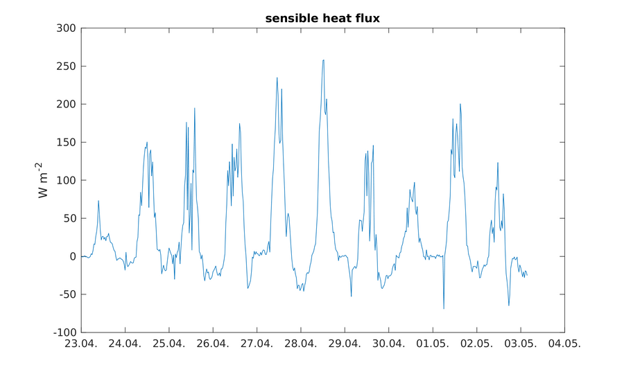 https://www.atm.helsinki.fi/pics/viikki/viikki_sensible_heat_flux.png