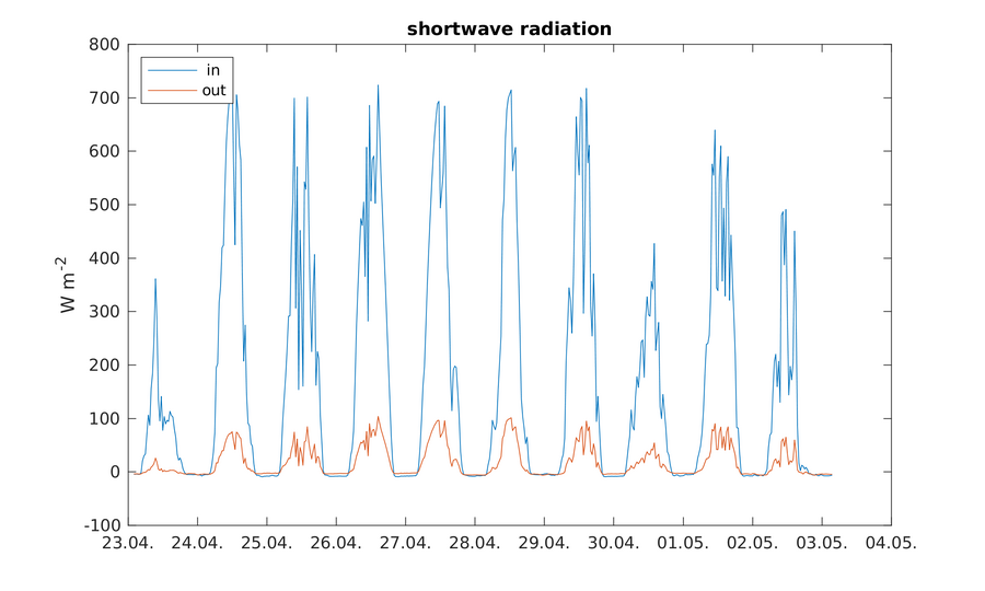 https://www.atm.helsinki.fi/pics/viikki/viikki_shortwave_radiation.png