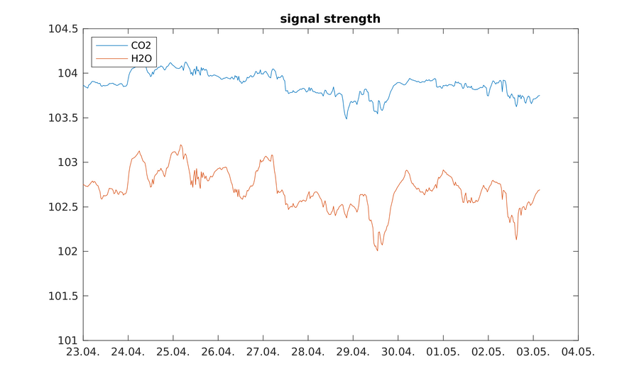 https://www.atm.helsinki.fi/pics/viikki/viikki_signal_strength.png