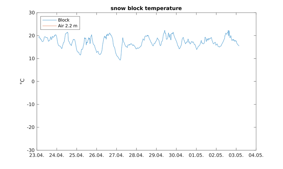 https://www.atm.helsinki.fi/pics/viikki/viikki_snow_block_temperature.png