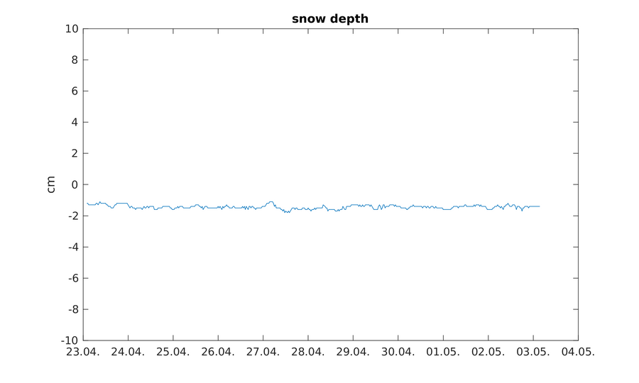 https://www.atm.helsinki.fi/pics/viikki/viikki_snow_depth.png