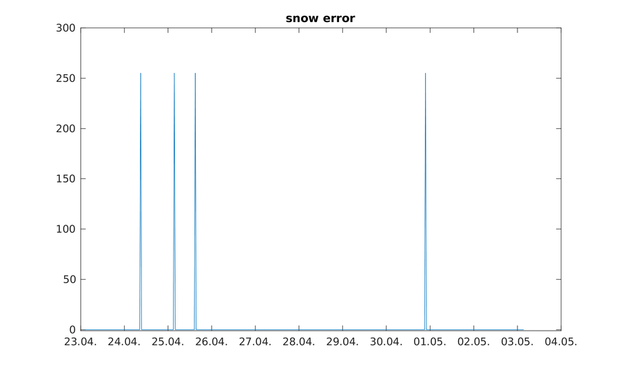 https://www.atm.helsinki.fi/pics/viikki/viikki_snow_error.png