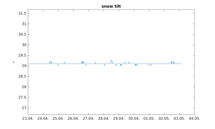 https://www.atm.helsinki.fi/pics/viikki/viikki_snow_tilt.png