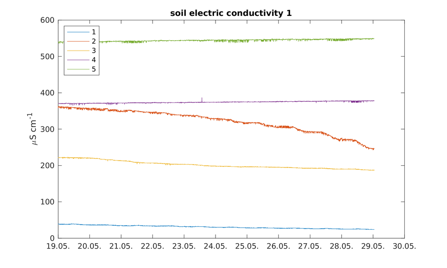 https://www.atm.helsinki.fi/pics/viikki/viikki_soil_electric_conductivity_1.png