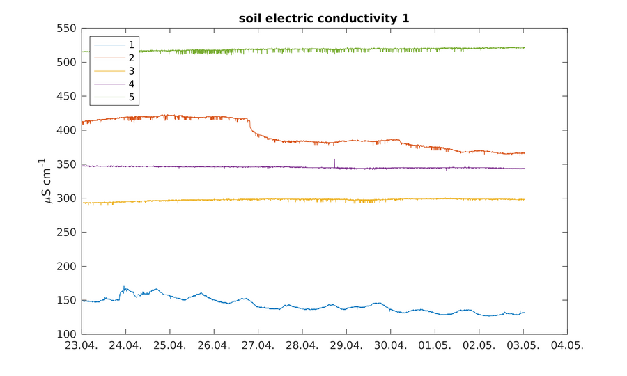 https://www.atm.helsinki.fi/pics/viikki/viikki_soil_electric_conductivity_1.png