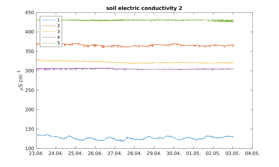 https://www.atm.helsinki.fi/pics/viikki/viikki_soil_electric_conductivity_2.png