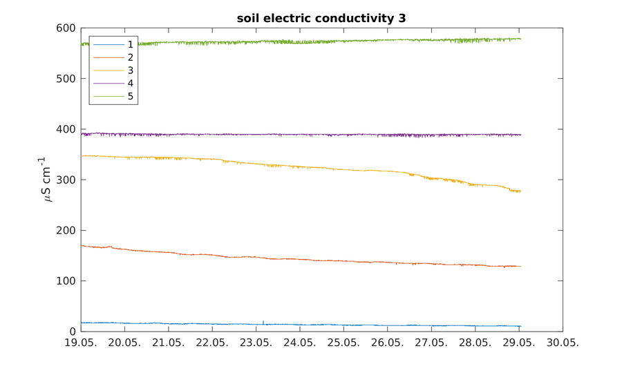 https://www.atm.helsinki.fi/pics/viikki/viikki_soil_electric_conductivity_3.png