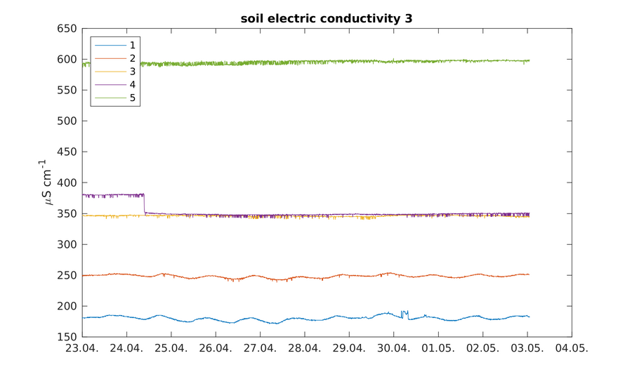 https://www.atm.helsinki.fi/pics/viikki/viikki_soil_electric_conductivity_3.png