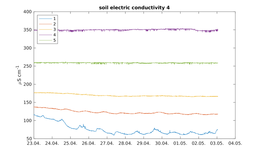 https://www.atm.helsinki.fi/pics/viikki/viikki_soil_electric_conductivity_4.png