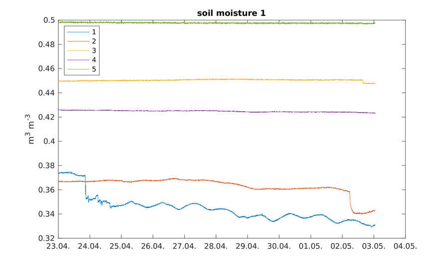 https://www.atm.helsinki.fi/pics/viikki/viikki_soil_moisture_1.png