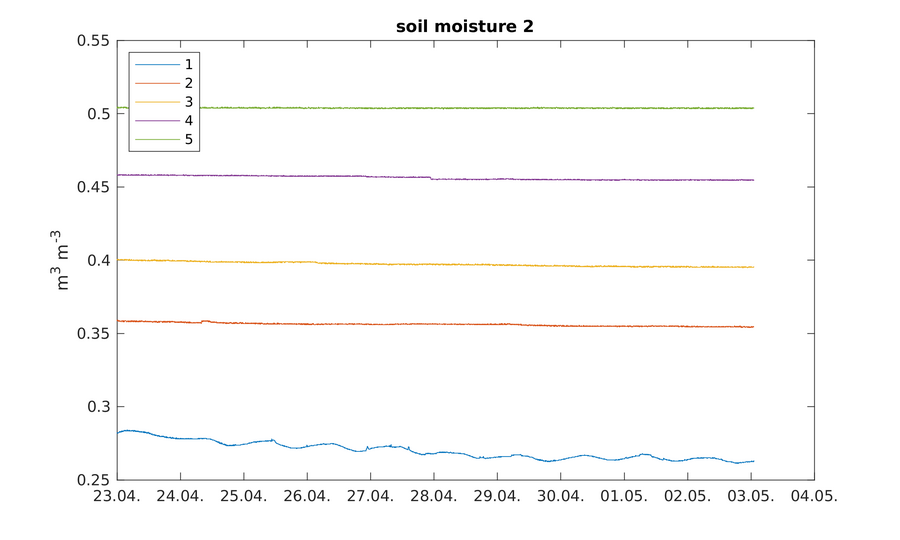 https://www.atm.helsinki.fi/pics/viikki/viikki_soil_moisture_2.png