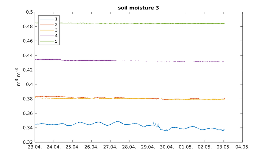 https://www.atm.helsinki.fi/pics/viikki/viikki_soil_moisture_3.png