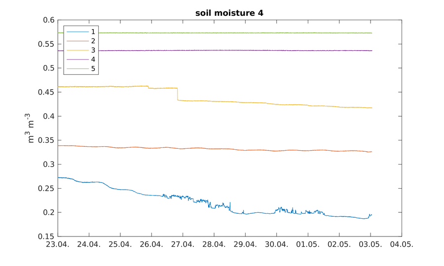 https://www.atm.helsinki.fi/pics/viikki/viikki_soil_moisture_4.png