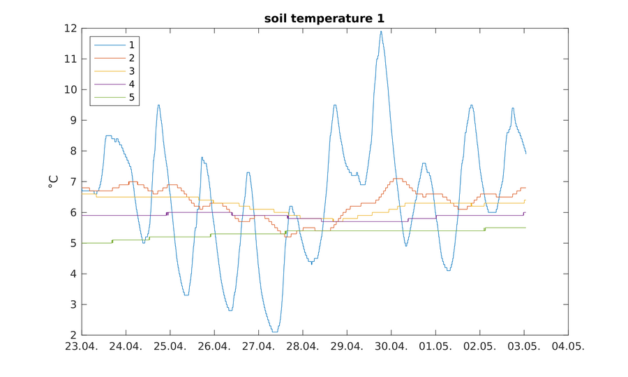 https://www.atm.helsinki.fi/pics/viikki/viikki_soil_temperature_1.png