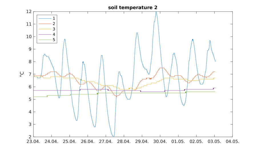 https://www.atm.helsinki.fi/pics/viikki/viikki_soil_temperature_2.png