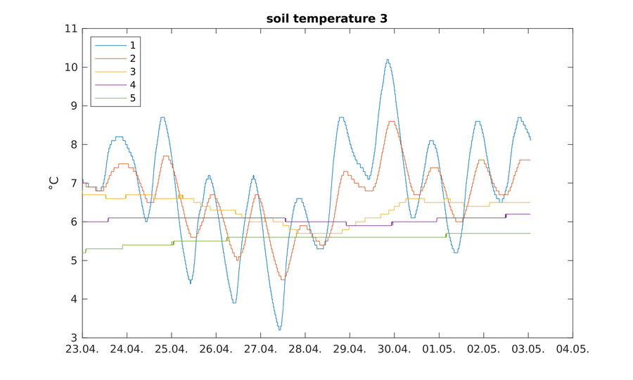 https://www.atm.helsinki.fi/pics/viikki/viikki_soil_temperature_3.png