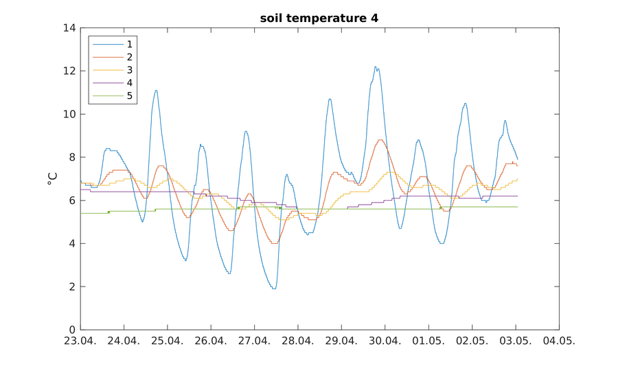 https://www.atm.helsinki.fi/pics/viikki/viikki_soil_temperature_4.png