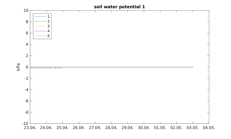 https://www.atm.helsinki.fi/pics/viikki/viikki_soil_water_potential_1.png