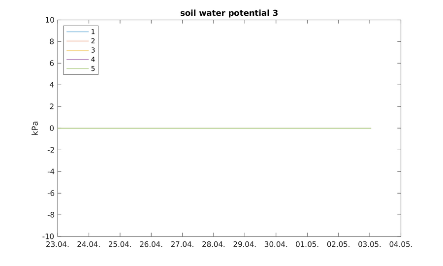 https://www.atm.helsinki.fi/pics/viikki/viikki_soil_water_potential_3.png