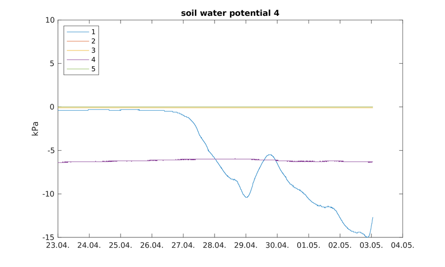 https://www.atm.helsinki.fi/pics/viikki/viikki_soil_water_potential_4.png