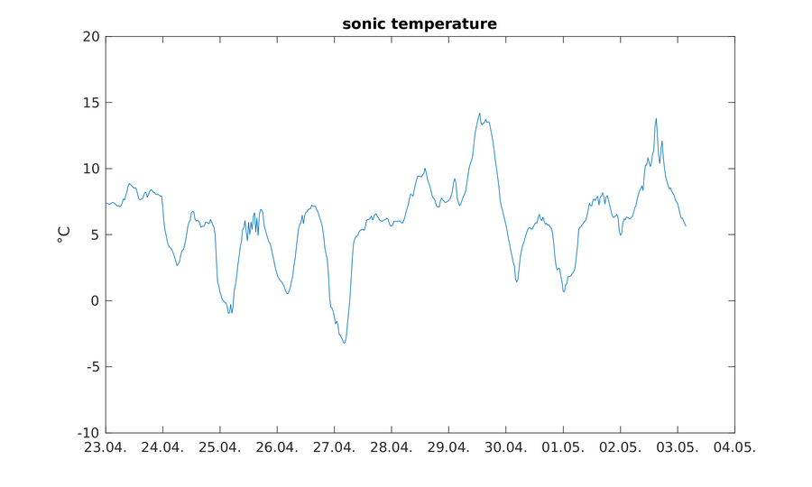 https://www.atm.helsinki.fi/pics/viikki/viikki_sonic_temperature.png