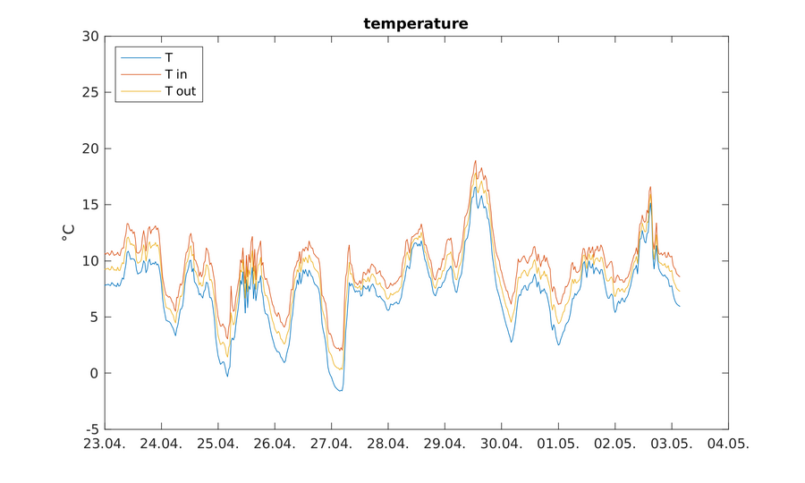 https://www.atm.helsinki.fi/pics/viikki/viikki_temperature.png