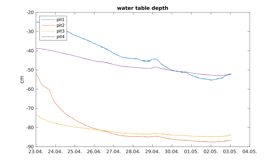 https://www.atm.helsinki.fi/pics/viikki/viikki_water_table_depth.png