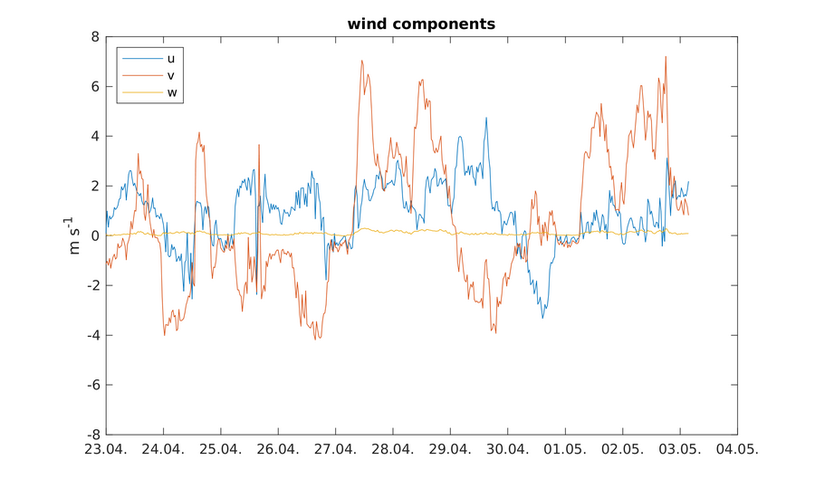 https://www.atm.helsinki.fi/pics/viikki/viikki_wind_components.png