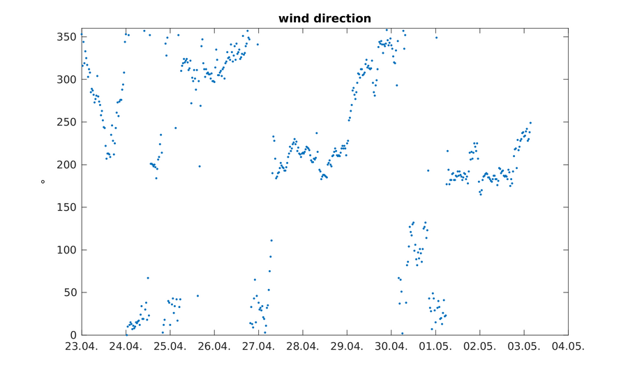 https://www.atm.helsinki.fi/pics/viikki/viikki_wind_direction.png