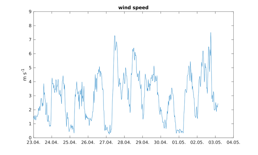 https://www.atm.helsinki.fi/pics/viikki/viikki_wind_speed.png